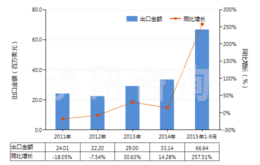 2011-2015年9月中國聚酯短纖＜85%與其他纖維混紡布(HS55151900)出口總額及增速統(tǒng)計